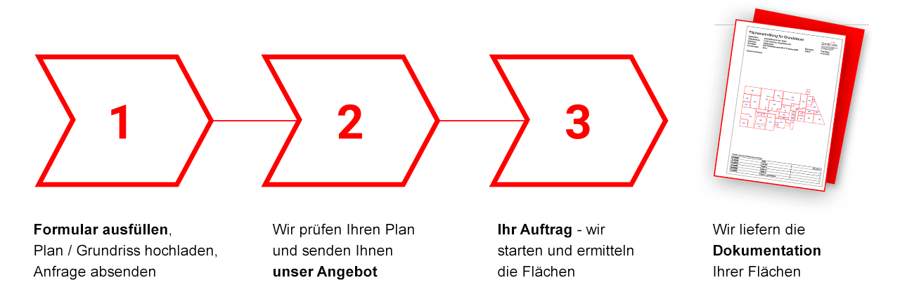 Grafik-Ablauf-neu Grafische Darstellung des Ablaufs: In wenigen Schritten berechnete Flächen Ihrer Gebäude oder Wohnung. Ob Wohnflächen oder Gewerbeflächen - wir vermessen und berechnen Ihre Gebäudeflächen professionell.